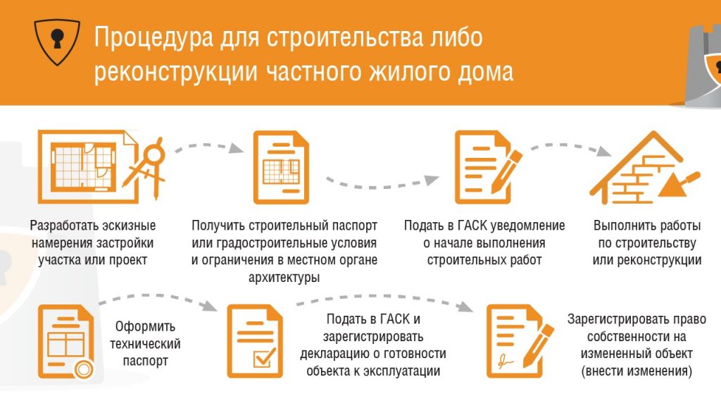 Детальная схема получения документов для строительства частрого дома